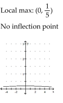 <strong>Sketch the graph and show all local extrema and inflection points. </strong> A) B) C) D)