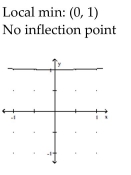 <strong>Sketch the graph and show all local extrema and inflection points. </strong> A) B) C) D)