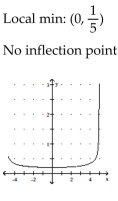 <strong>Sketch the graph and show all local extrema and inflection points. </strong> A) B) C) D)
