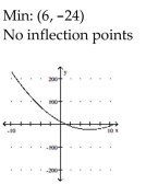 <strong>Sketch the graph and show all local extrema and inflection points. </strong> A) B) C) D)