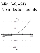<strong>Sketch the graph and show all local extrema and inflection points. </strong> A) B) C) D)
