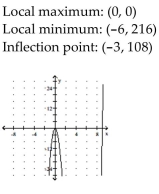 <strong>Sketch the graph and show all local extrema and inflection points. </strong> A) B) C) D)
