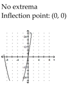 <strong>Sketch the graph and show all local extrema and inflection points. </strong> A) B) C) D)