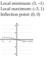 <strong>Sketch the graph and show all local extrema and inflection points. </strong> A) B) C) D)