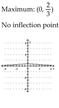 <strong>Sketch the graph and show all local extrema and inflection points. </strong> A) B) C) D)