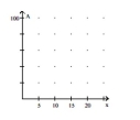 Provide an appropriate response. -Suppose that the total-cost function for a certain company to produce x units of a product is given by Graph the average cost function