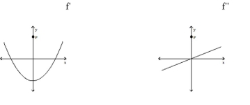 The graphs of the first and second derivatives of a function y = f(x) are given. Select a possible graph of f that passes through the point P. (NOTE: Vertical scales may vary from graph to graph.) -