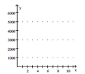 <strong>Provide an appropriate response. Graph the function which calculates the present value of an amount of $5000 at an annual nominal rate of 7% compounded continuously for </strong> A) B) C) D)