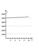 <strong>Provide an appropriate response. Graph the function which calculates the present value of an amount of $5000 at an annual nominal rate of 7% compounded continuously for </strong> A) B) C) D)