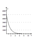 <strong>Provide an appropriate response. Graph the function which calculates the present value of an amount of $5000 at an annual nominal rate of 7% compounded continuously for </strong> A) B) C) D)