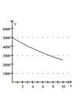 <strong>Provide an appropriate response. Graph the function which calculates the present value of an amount of $5000 at an annual nominal rate of 7% compounded continuously for </strong> A) B) C) D)