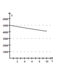 <strong>Provide an appropriate response. Graph the function which calculates the present value of an amount of $5000 at an annual nominal rate of 7% compounded continuously for </strong> A) B) C) D)