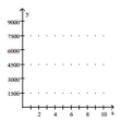 <strong>Provide an appropriate response. A man with $9000 to invest puts the money into an account that earns 8% compounded continuously. Graph the corresponding present value function and calculate the number of years before the $9000 will be due in Order for its present value to be $7000. Use the formula </strong> A) B) C) D)