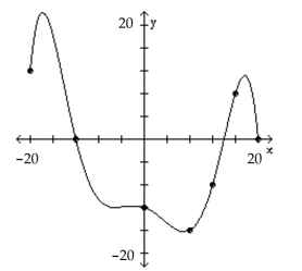 <strong>The graph of a function f is given. Use the graph to answer the question. Use the graph of f given below to find f(8). </strong> A) 8 B) 12 C) 0 D) -16