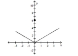 <strong>Use the graph to evaluate the indicated limit and function value or state that it does not exist. Find </strong> A) 6; 0 B) Does not exist; 6 C) 0; does not exist D) 0; 6