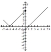 <strong>Use the graph to evaluate the indicated limit and function value or state that it does not exist. Find </strong> A) -1; 5 B) 5; -1 C) 5; Does not exist D) Does not exist; does not exist