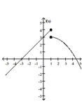 <strong>Sketch a possible graph of a function that satisfies the given conditions. f(1) = 4; </strong> A) B) C) D)