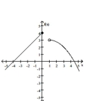 <strong>Sketch a possible graph of a function that satisfies the given conditions. f(1) = 4; </strong> A) B) C) D)