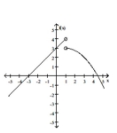 <strong>Sketch a possible graph of a function that satisfies the given conditions. f(1) = 4; </strong> A) B) C) D)