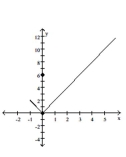 <strong>Sketch a possible graph of a function that satisfies the given conditions. f(0) = 6; </strong> A) B) C) D)