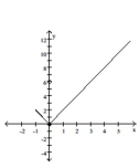 <strong>Sketch a possible graph of a function that satisfies the given conditions. f(0) = 6; </strong> A) B) C) D)