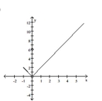 <strong>Sketch a possible graph of a function that satisfies the given conditions. f(0) = 6; </strong> A) B) C) D)