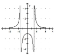 <strong>Use the given graph to find the indicated limit. </strong> A) B) 3 C) D) 0