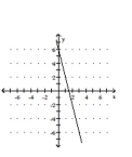<strong>Sketch a possible graph of a function that satisfies the given conditions. </strong> A) B) C) D)