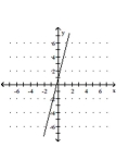 <strong>Sketch a possible graph of a function that satisfies the given conditions. </strong> A) B) C) D)