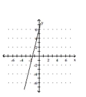 <strong>Sketch a possible graph of a function that satisfies the given conditions. </strong> A) B) C) D)