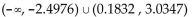 <strong>Provide an appropriate response. Use a graphing utility to approximate the partition numbers of the function to four decimal places: </strong> A) B) C) D)