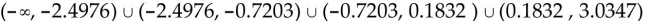 <strong>Provide an appropriate response. Use a graphing utility to approximate the partition numbers of the function to four decimal places: </strong> A) B) C) D)