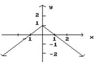 <strong>List the x-values in the graph at which the function is not differentiable. </strong> A) x = 0 B) x = 1 C) x = -1 D) x = 2