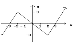 <strong>List the x-values in the graph at which the function is not differentiable. </strong> A) x = -3, x = 0, x = 3 B) x = -2, x = 0, x = 2 C) x = -2, x = 2 D) x = -3, x = 3