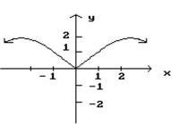 List the x-values in the graph at which the function is not differentiable. - 
