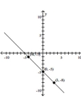 <strong>Use point-by-point plotting to sketch the graph of the equation. </strong> A) B) C) D)
