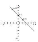 <strong>Use point-by-point plotting to sketch the graph of the equation. </strong> A) B) C) D)