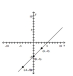 <strong>Use point-by-point plotting to sketch the graph of the equation. </strong> A) B) C) D)