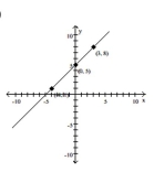<strong>Use point-by-point plotting to sketch the graph of the equation. </strong> A) B) C) D)