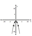 <strong>Use point-by-point plotting to sketch the graph of the equation. </strong> A) B) C) D)