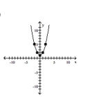 <strong>Use point-by-point plotting to sketch the graph of the equation. </strong> A) B) C) D)