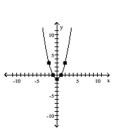<strong>Use point-by-point plotting to sketch the graph of the equation. </strong> A) B) C) D)