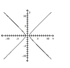 Determine whether the graph is the graph of a function. - 