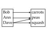 Determine whether the relation represents a function. If it is a function, state the domain and range. -