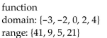 <strong>Determine whether the relation represents a function. If it is a function, state the domain and range. {(41, -3), (5, -2), (5, 0), (9, 2), (21, 4)}</strong> A) B) C) not a function