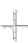 <strong>Use point-by-point plotting to sketch the graph of the equation. </strong> A) B) C) D)