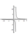 <strong>Use point-by-point plotting to sketch the graph of the equation. </strong> A) B) C) D)