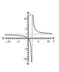 <strong>Use point-by-point plotting to sketch the graph of the equation. </strong> A) B) C) D)