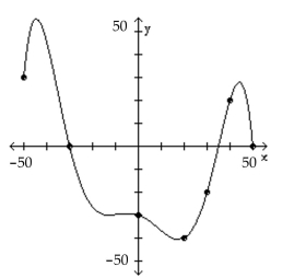 The graph of a function f is given. Use the graph to answer the question. -Use the graph of f given below to find f(-50).