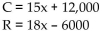 Solve the problem. -The point at which a company's costs equals its revenue is the break-even. C represents cost, in dollars, of x units of a product. R represents the revenue, in dollars, for the sale of x units. Find the number of units that must be produced And sold in order to break even.